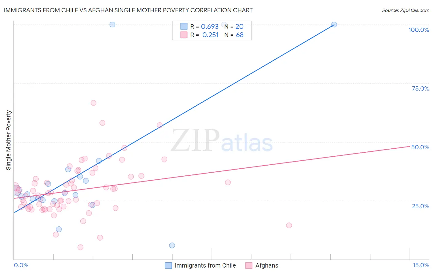 Immigrants from Chile vs Afghan Single Mother Poverty