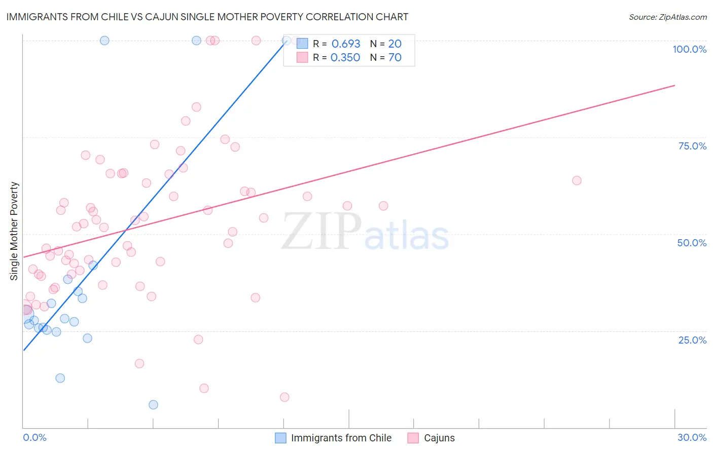 Immigrants from Chile vs Cajun Single Mother Poverty