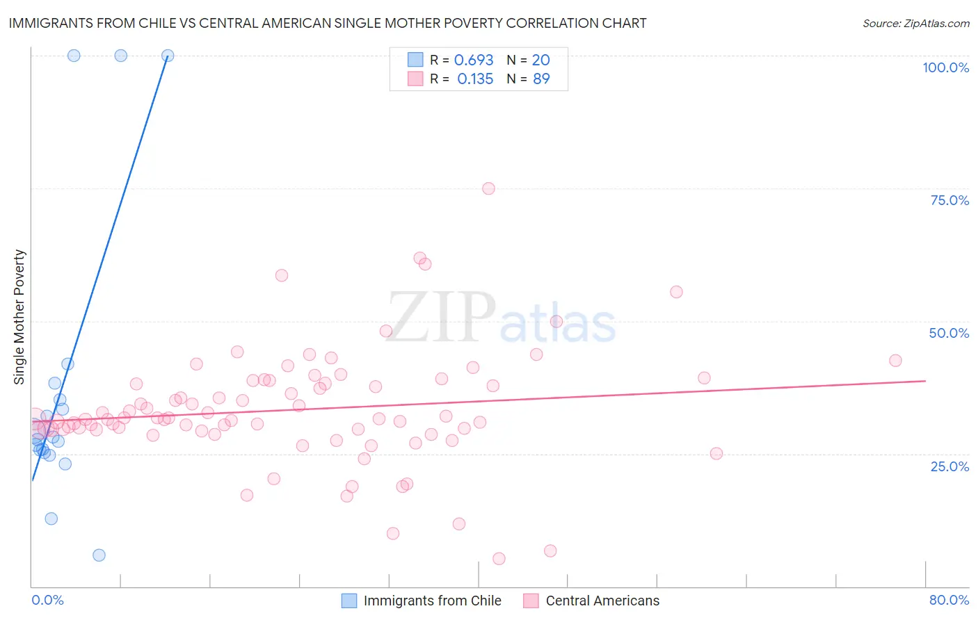 Immigrants from Chile vs Central American Single Mother Poverty