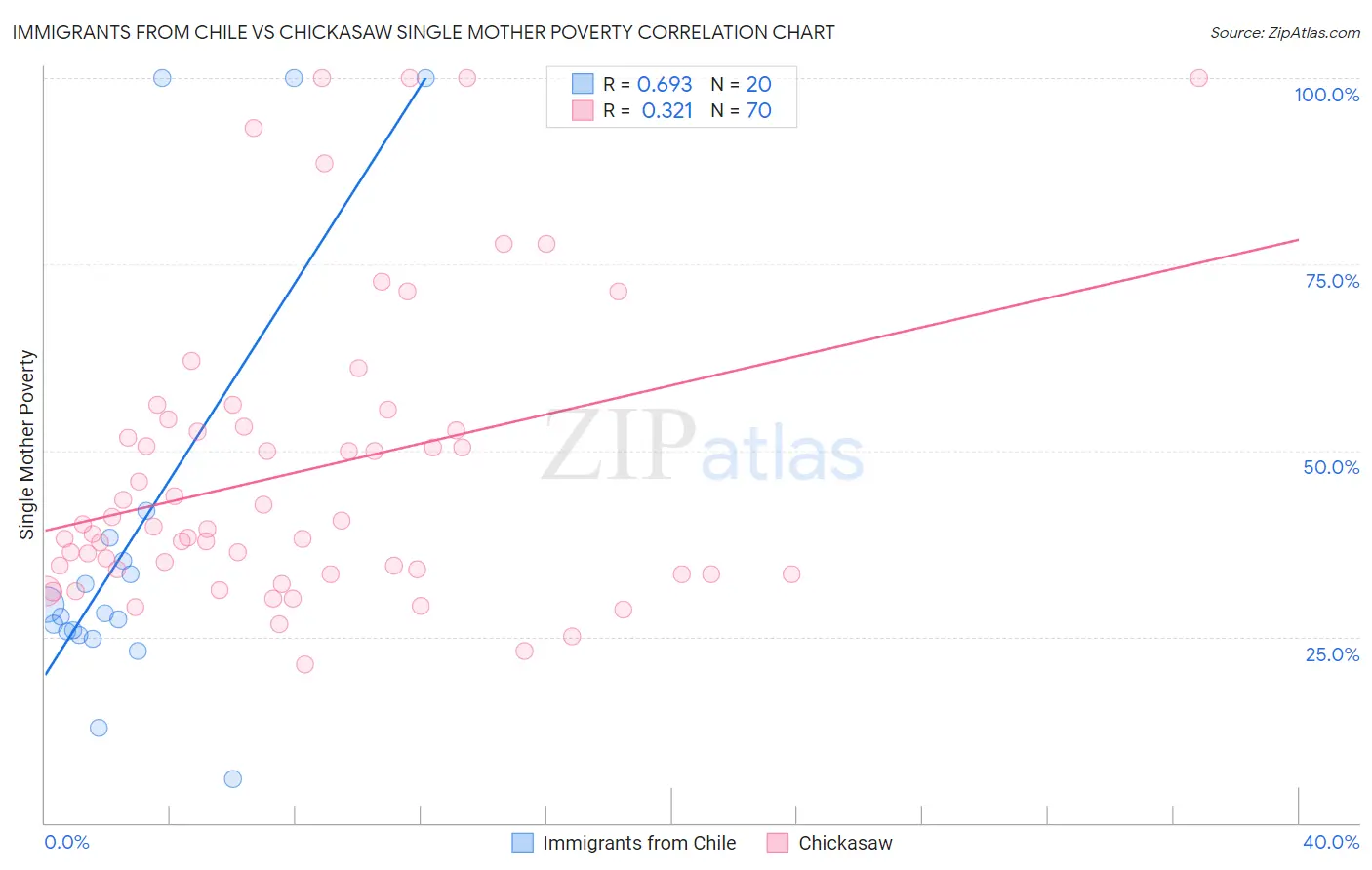 Immigrants from Chile vs Chickasaw Single Mother Poverty