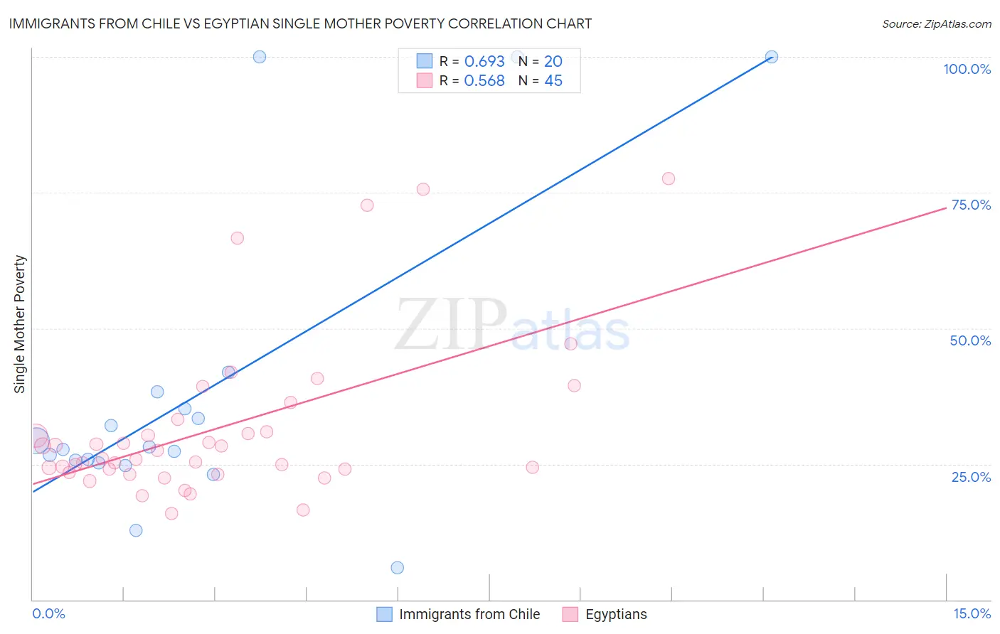 Immigrants from Chile vs Egyptian Single Mother Poverty