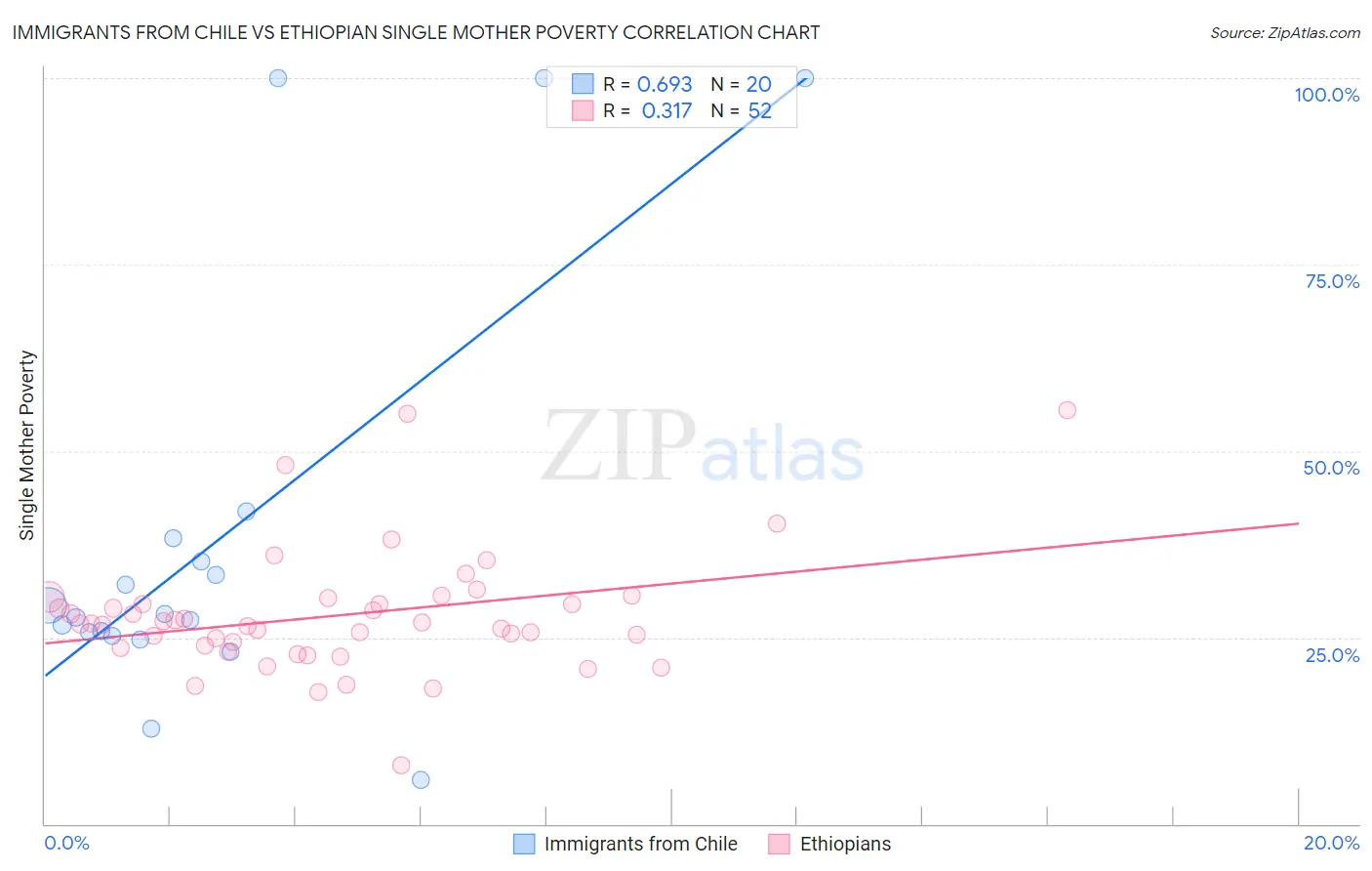 Immigrants from Chile vs Ethiopian Single Mother Poverty
