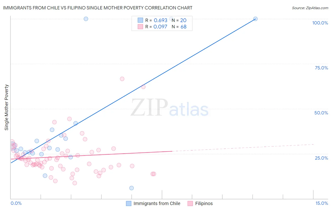 Immigrants from Chile vs Filipino Single Mother Poverty