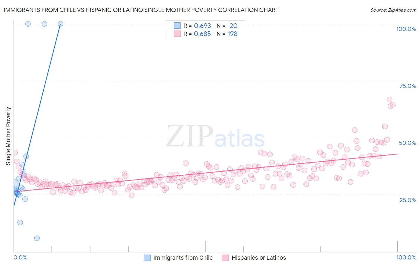 Immigrants from Chile vs Hispanic or Latino Single Mother Poverty