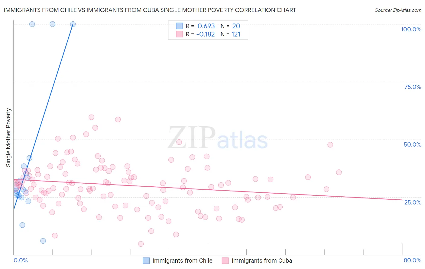 Immigrants from Chile vs Immigrants from Cuba Single Mother Poverty