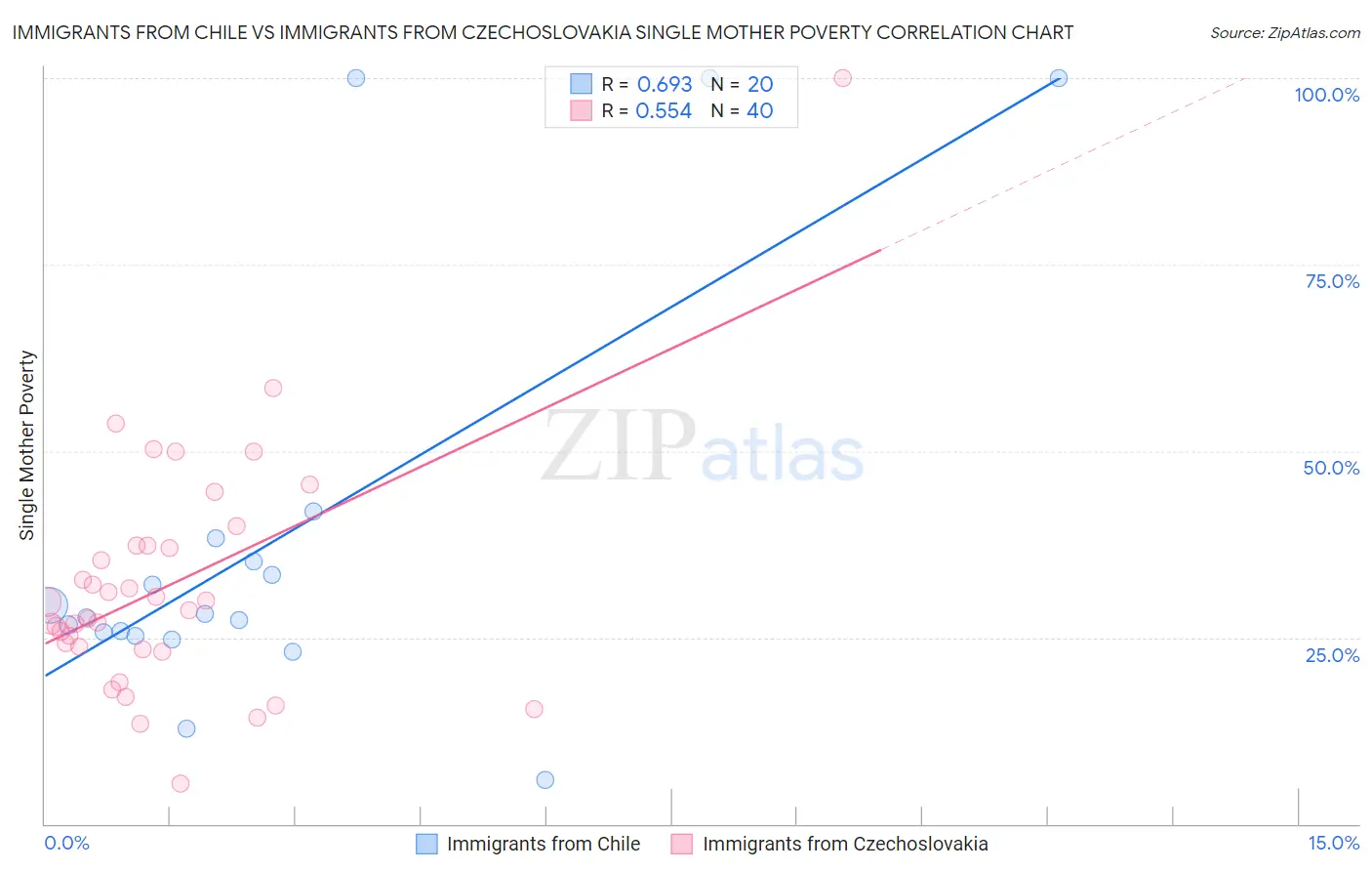 Immigrants from Chile vs Immigrants from Czechoslovakia Single Mother Poverty