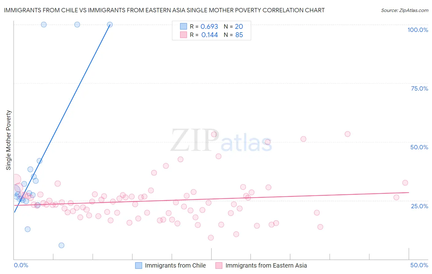 Immigrants from Chile vs Immigrants from Eastern Asia Single Mother Poverty