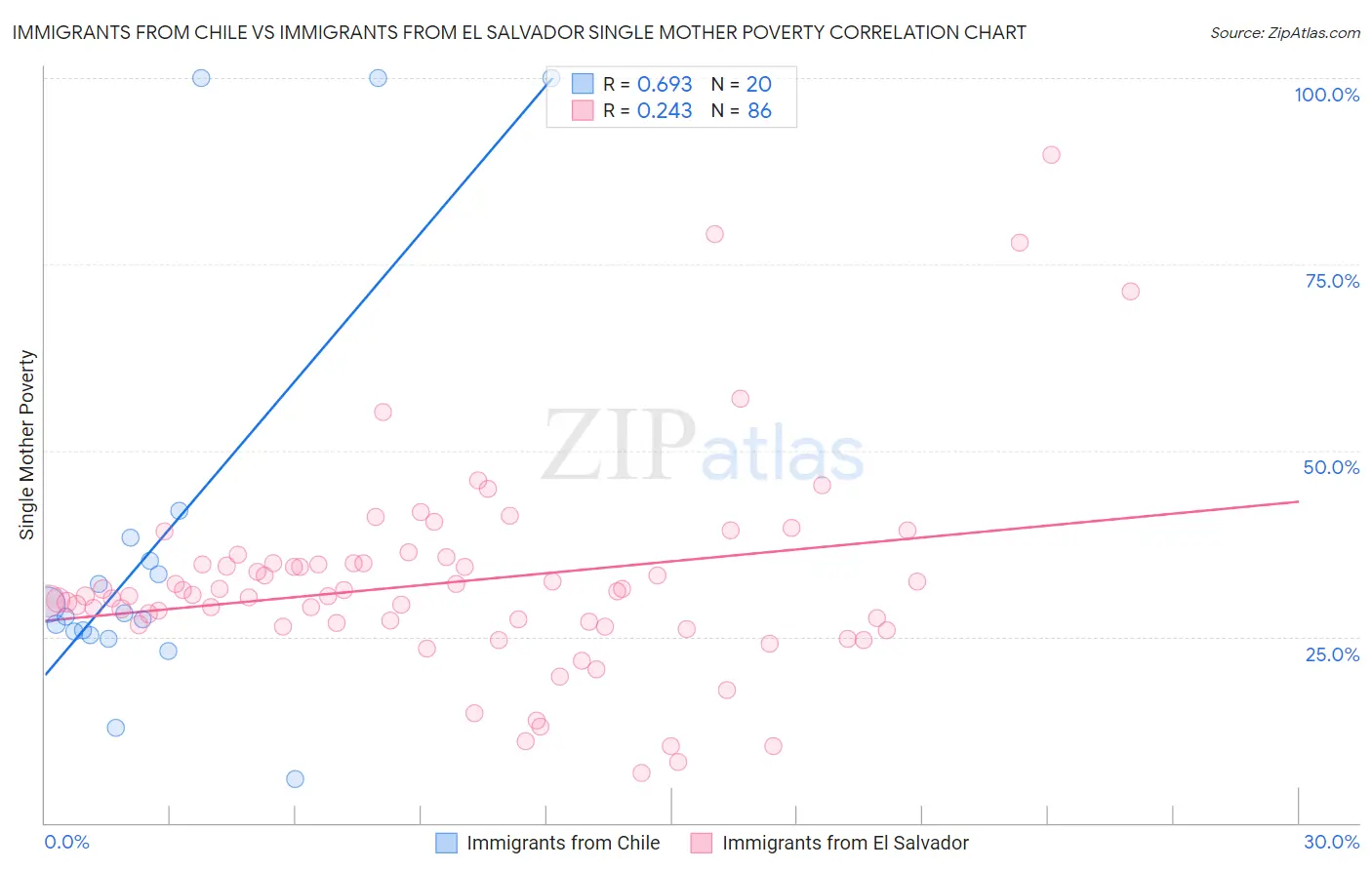 Immigrants from Chile vs Immigrants from El Salvador Single Mother Poverty