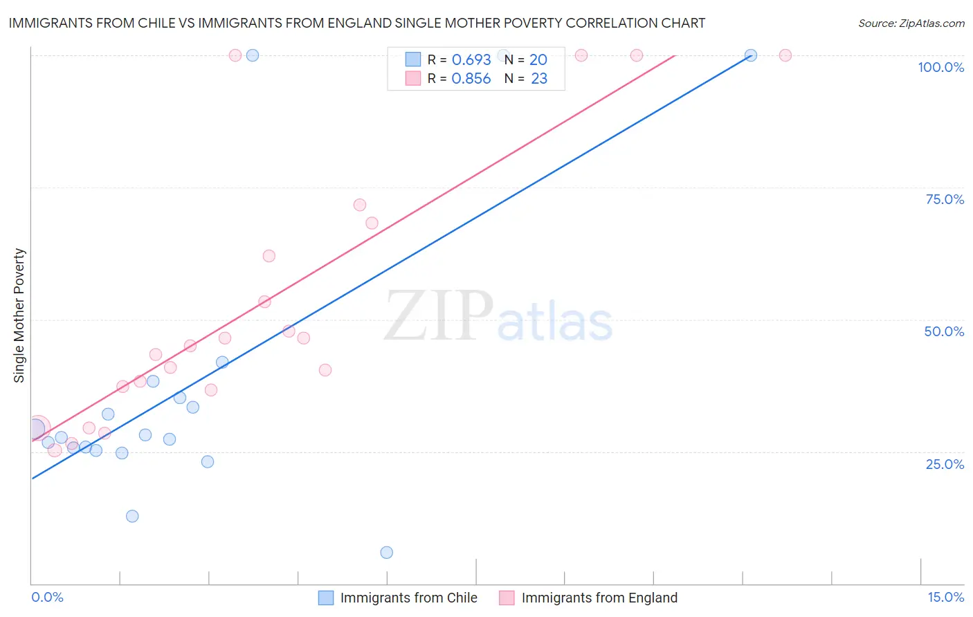Immigrants from Chile vs Immigrants from England Single Mother Poverty