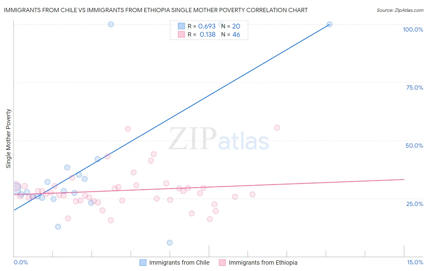 Immigrants from Chile vs Immigrants from Ethiopia Single Mother Poverty
