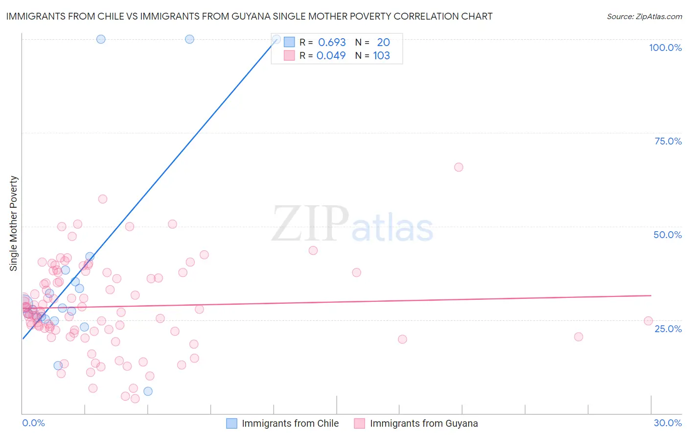 Immigrants from Chile vs Immigrants from Guyana Single Mother Poverty