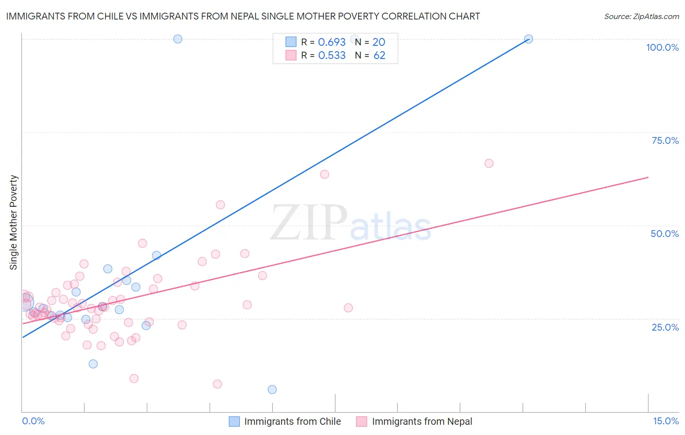 Immigrants from Chile vs Immigrants from Nepal Single Mother Poverty