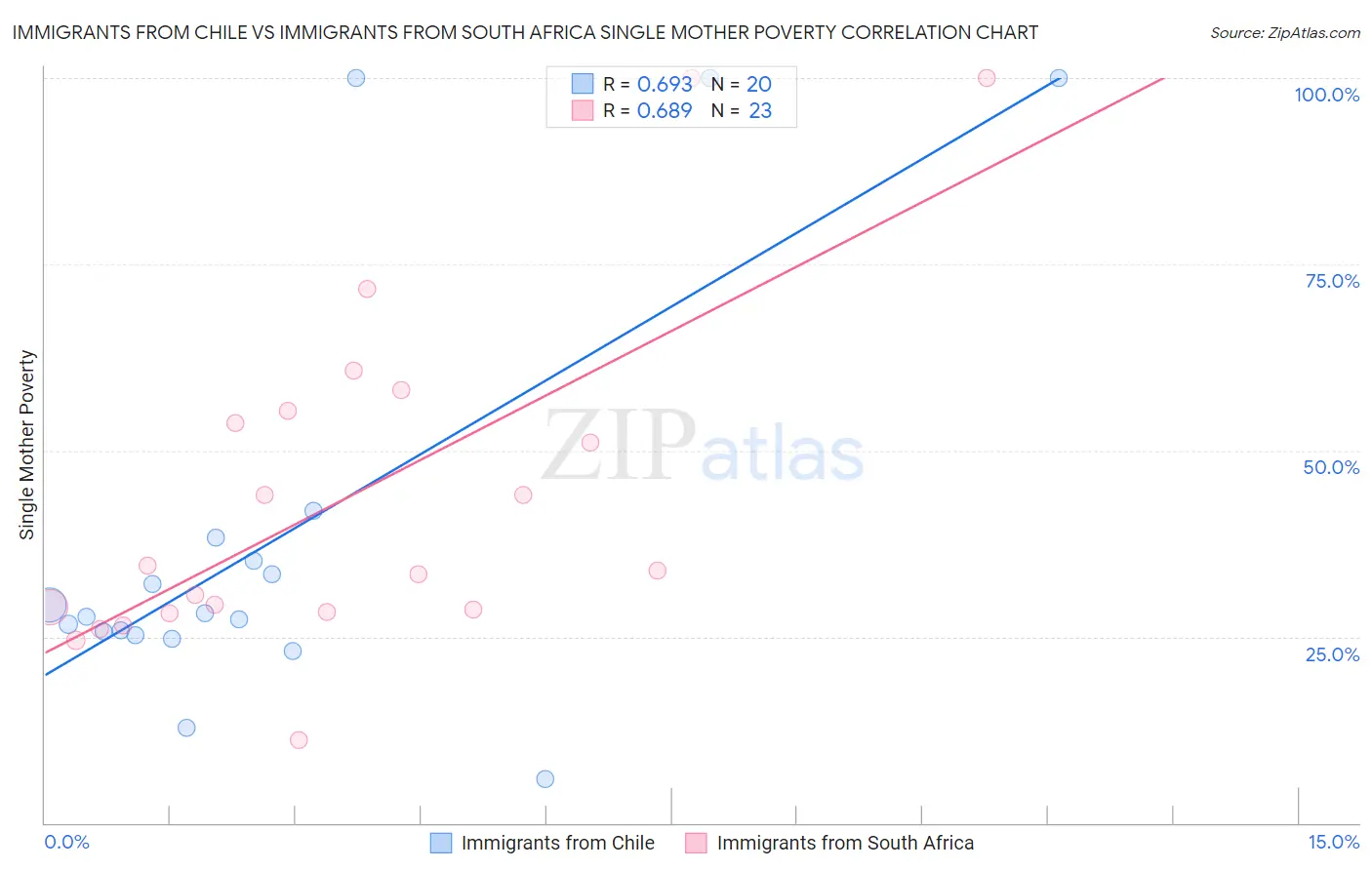 Immigrants from Chile vs Immigrants from South Africa Single Mother Poverty