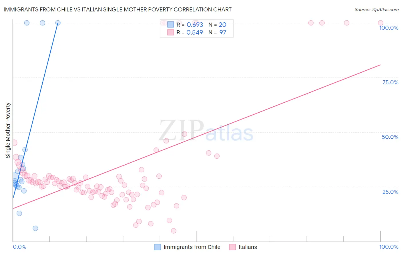 Immigrants from Chile vs Italian Single Mother Poverty