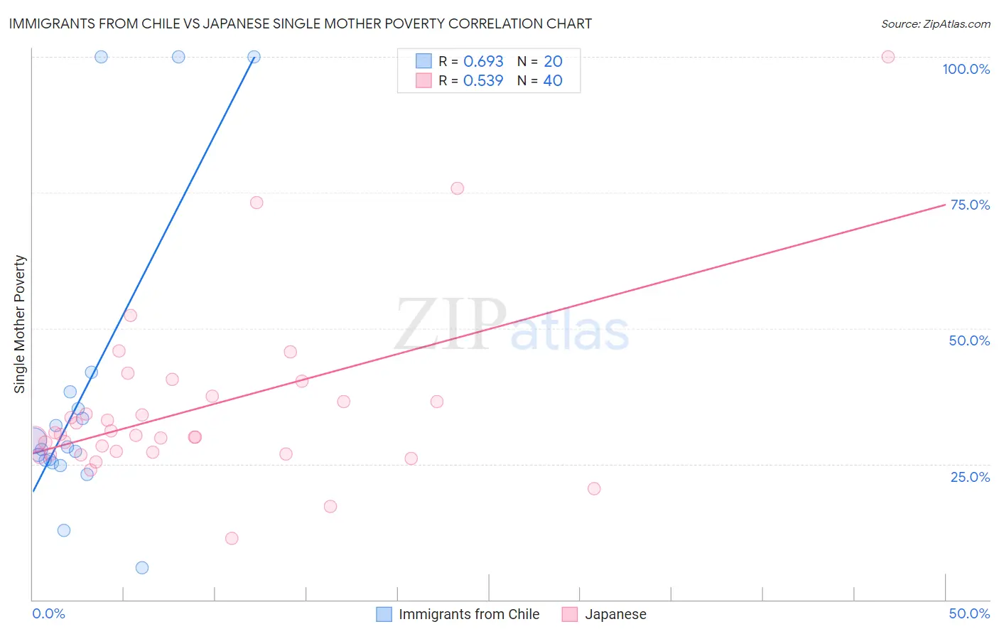 Immigrants from Chile vs Japanese Single Mother Poverty