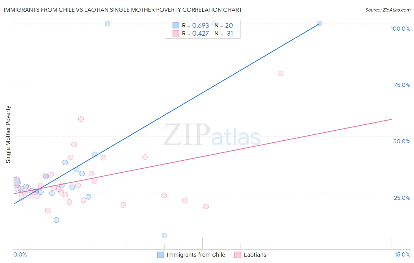 Immigrants from Chile vs Laotian Single Mother Poverty