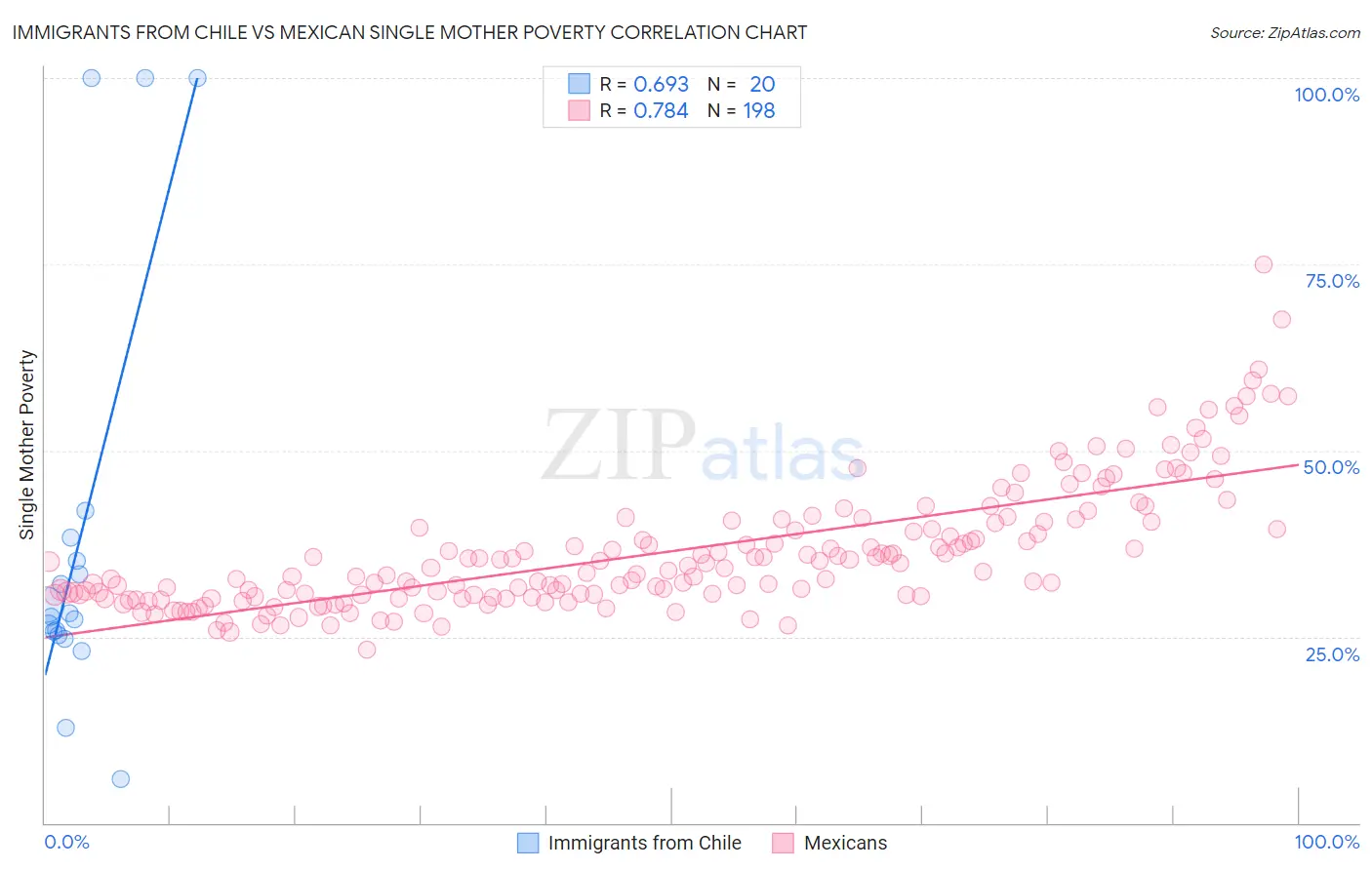 Immigrants from Chile vs Mexican Single Mother Poverty