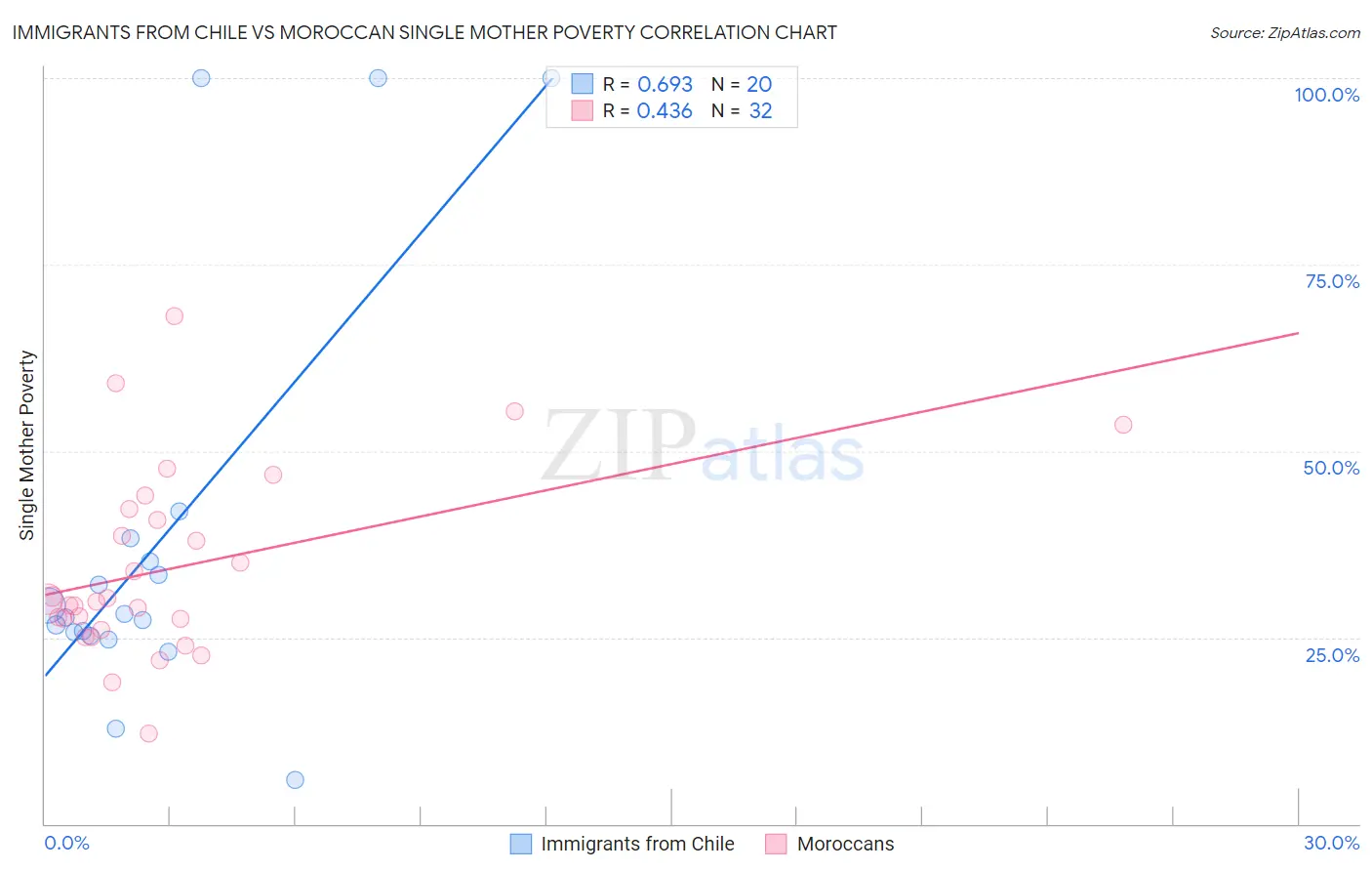 Immigrants from Chile vs Moroccan Single Mother Poverty