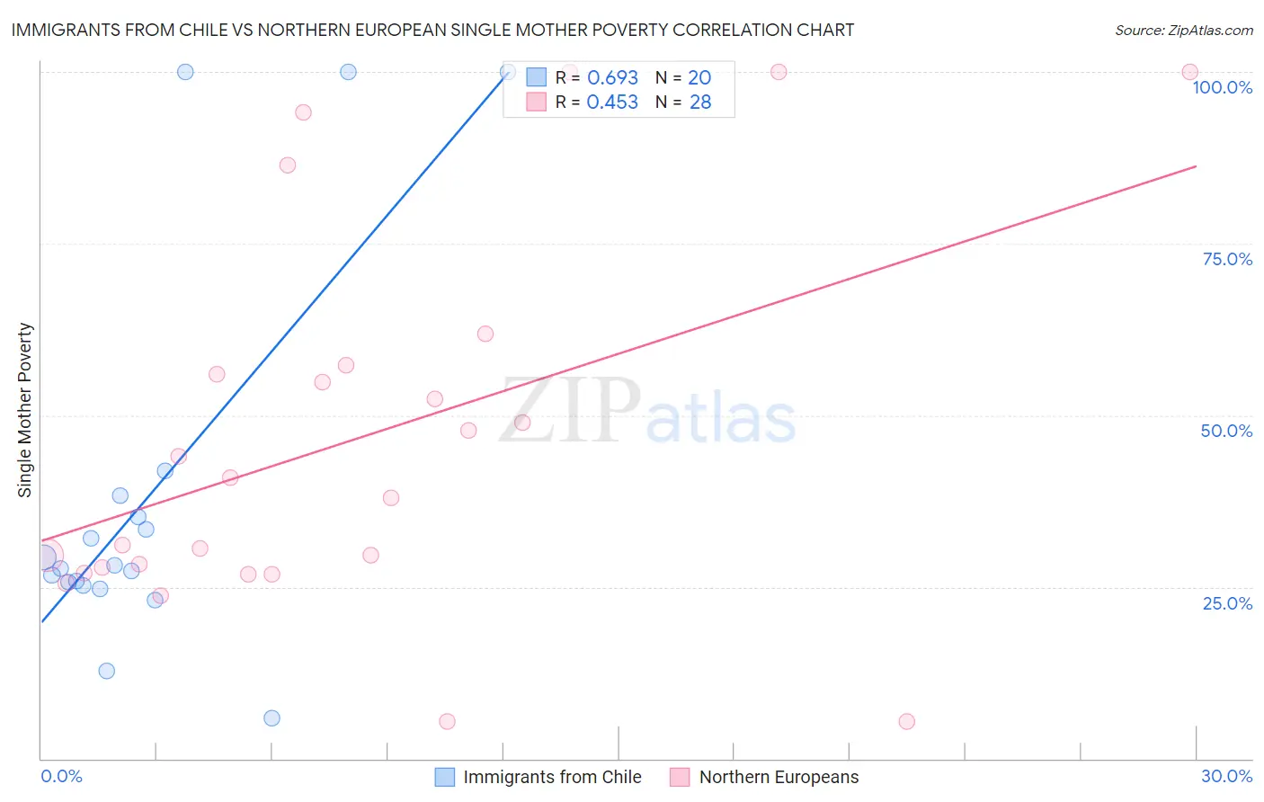Immigrants from Chile vs Northern European Single Mother Poverty