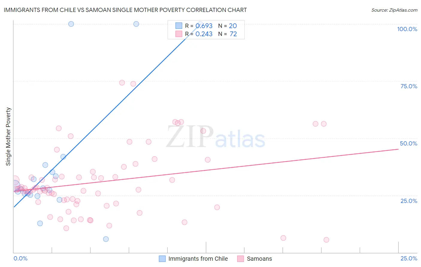 Immigrants from Chile vs Samoan Single Mother Poverty