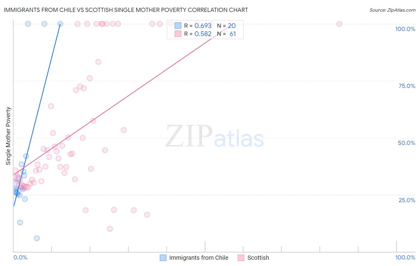 Immigrants from Chile vs Scottish Single Mother Poverty