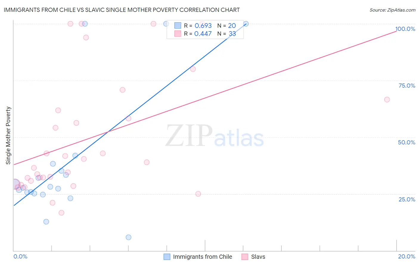 Immigrants from Chile vs Slavic Single Mother Poverty