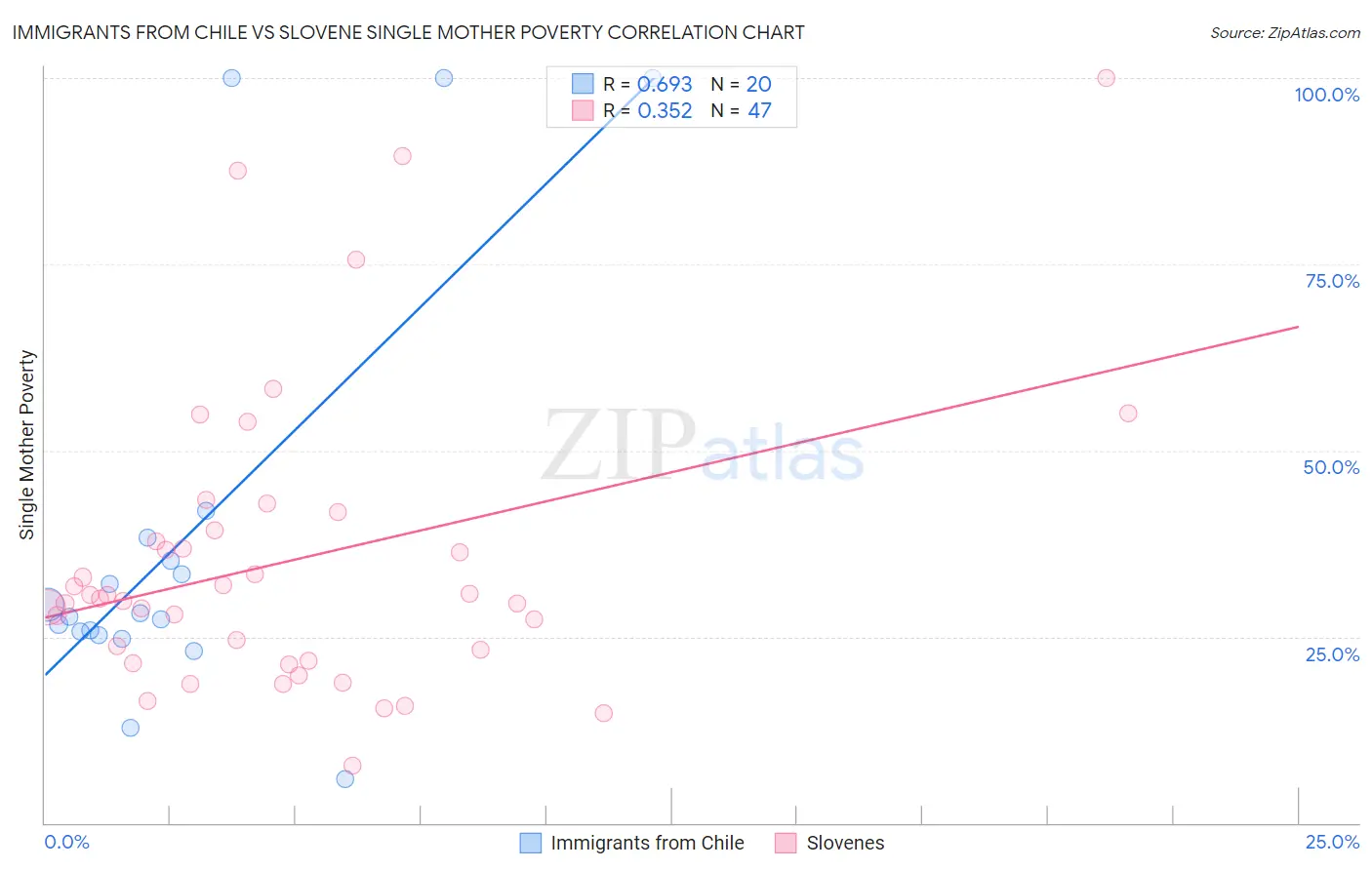 Immigrants from Chile vs Slovene Single Mother Poverty