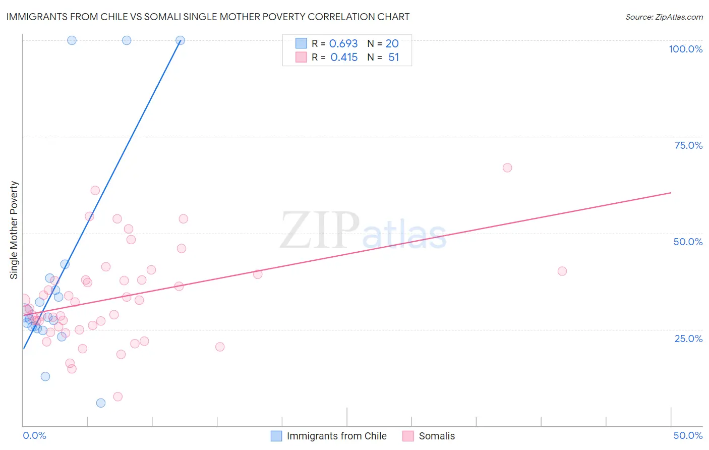 Immigrants from Chile vs Somali Single Mother Poverty