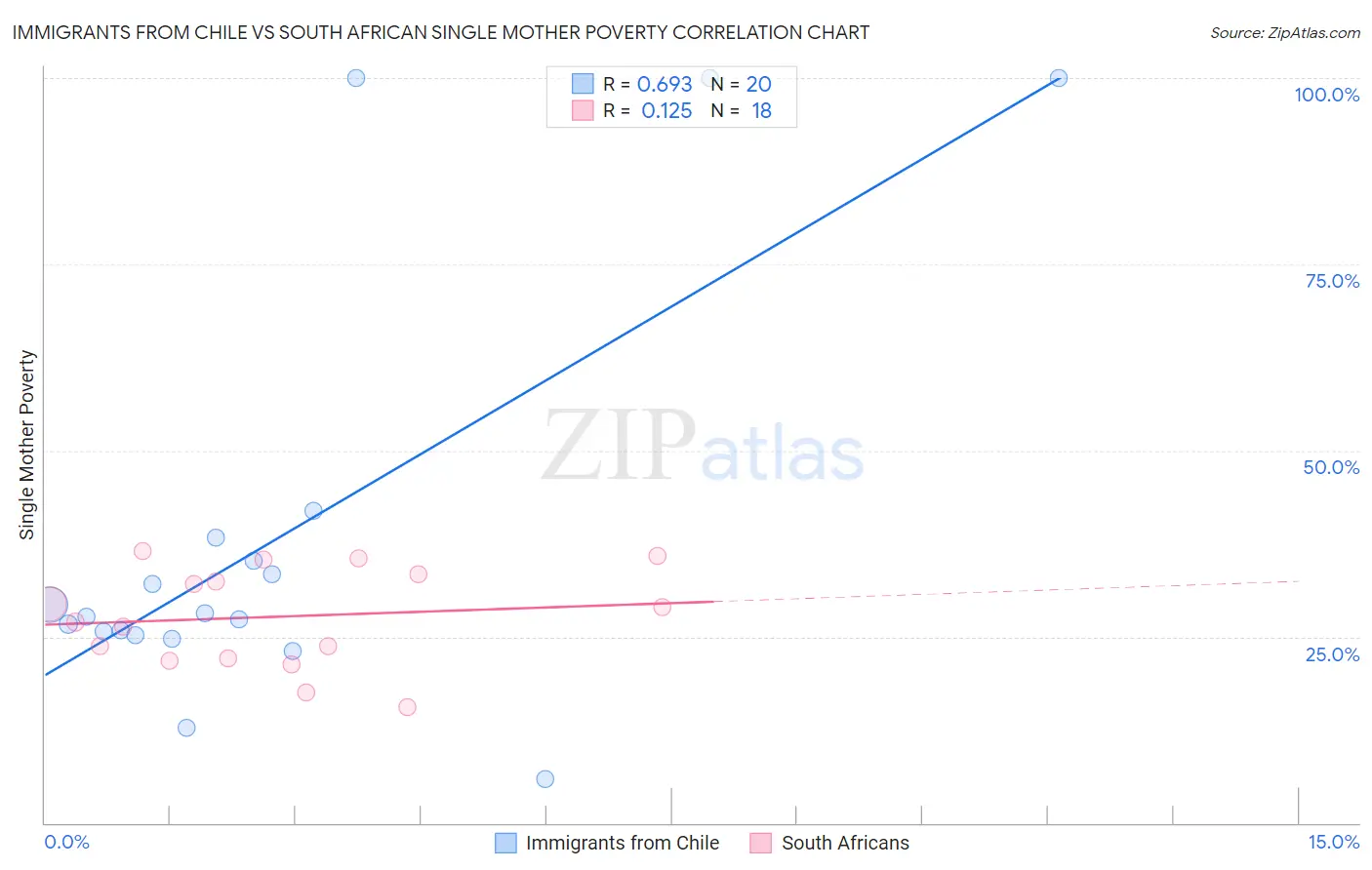 Immigrants from Chile vs South African Single Mother Poverty