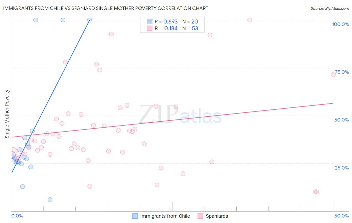 Immigrants from Chile vs Spaniard Single Mother Poverty