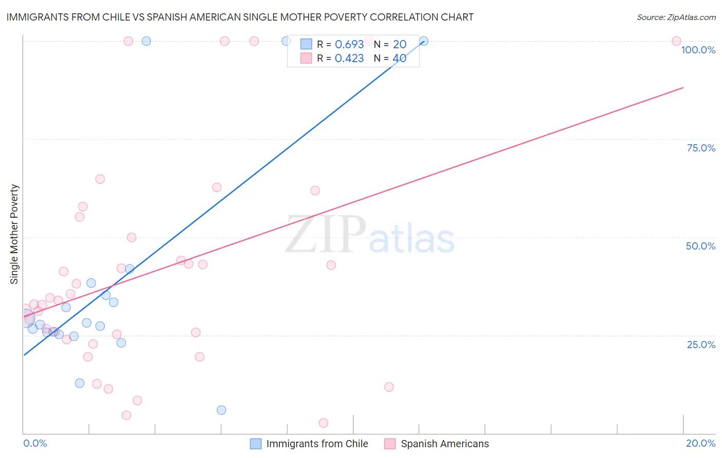 Immigrants from Chile vs Spanish American Single Mother Poverty