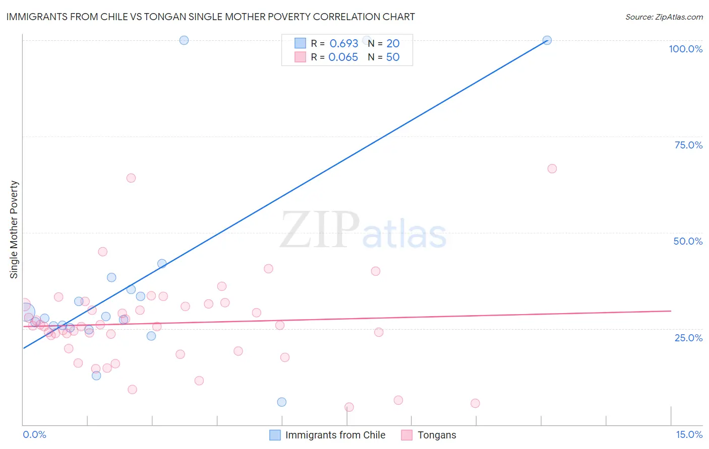 Immigrants from Chile vs Tongan Single Mother Poverty