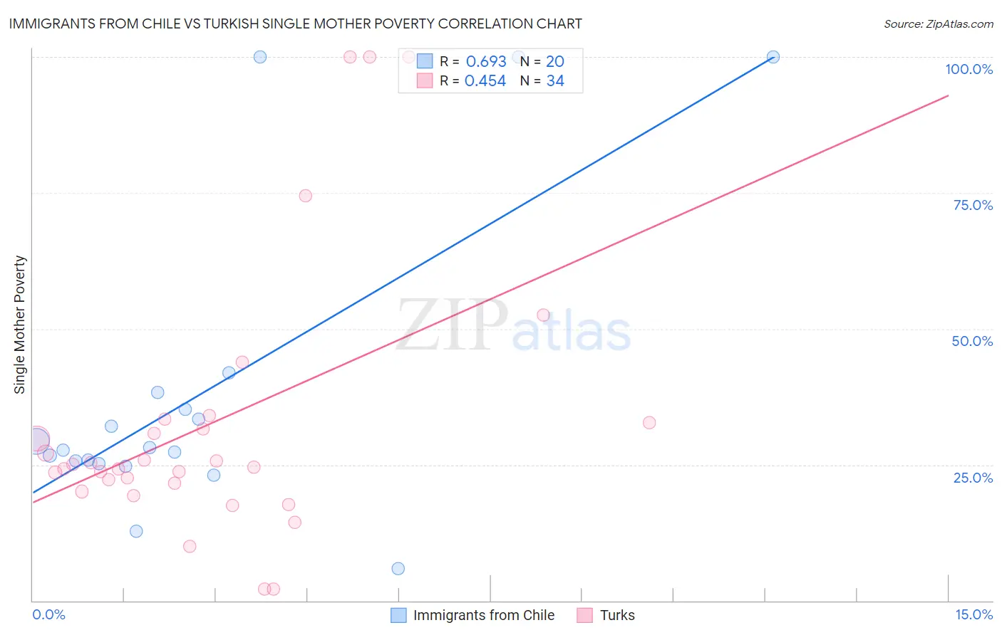 Immigrants from Chile vs Turkish Single Mother Poverty