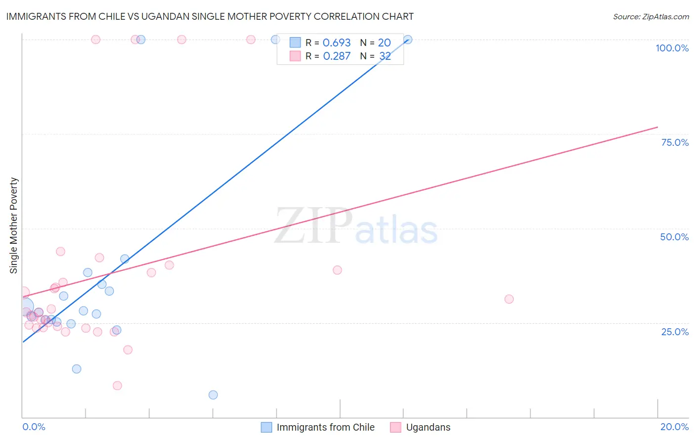 Immigrants from Chile vs Ugandan Single Mother Poverty