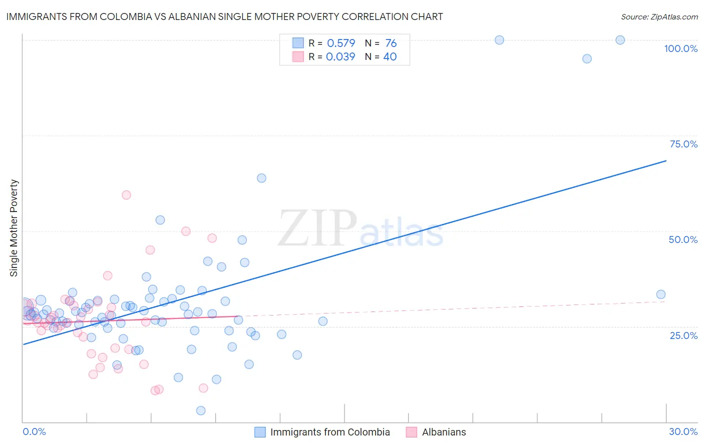 Immigrants from Colombia vs Albanian Single Mother Poverty