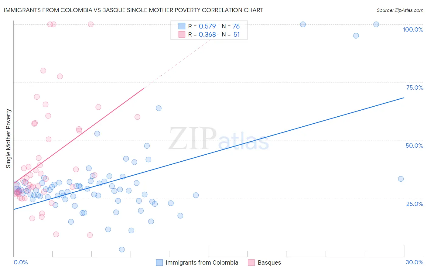 Immigrants from Colombia vs Basque Single Mother Poverty