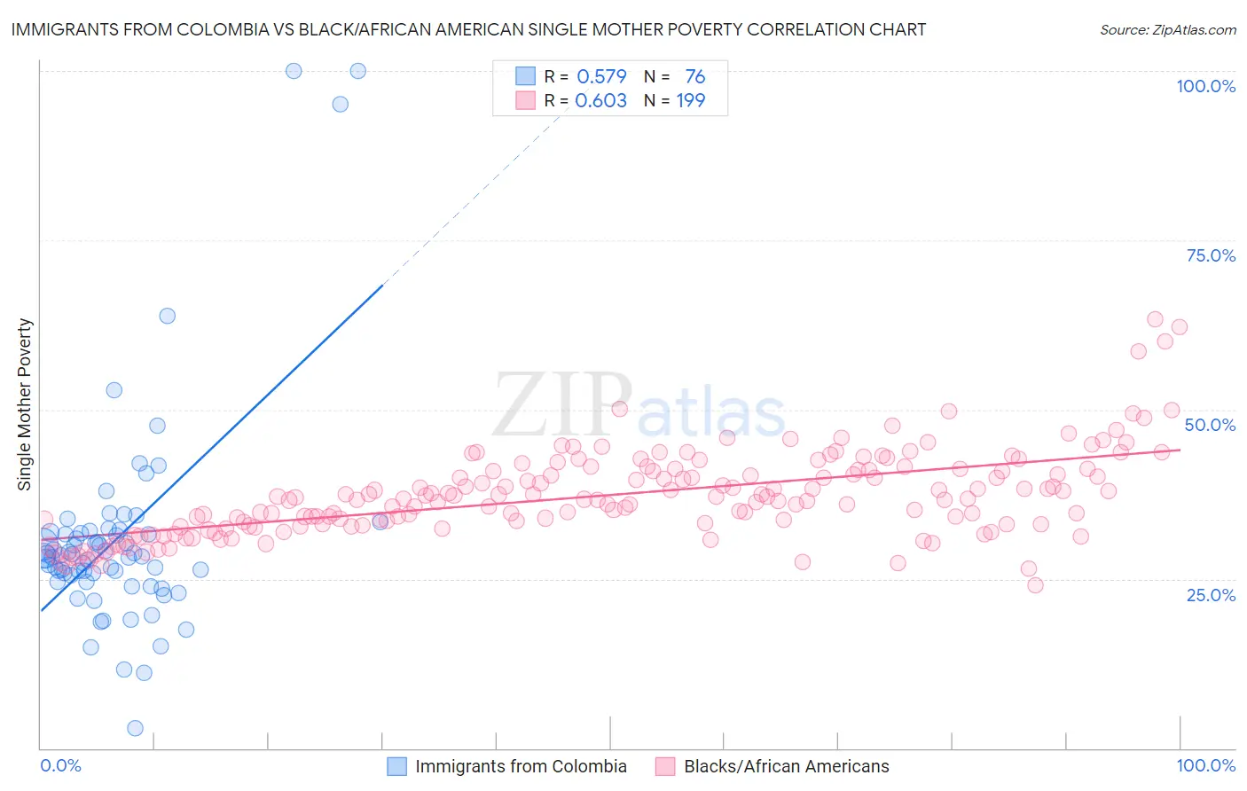 Immigrants from Colombia vs Black/African American Single Mother Poverty