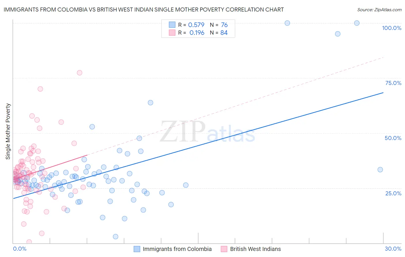 Immigrants from Colombia vs British West Indian Single Mother Poverty