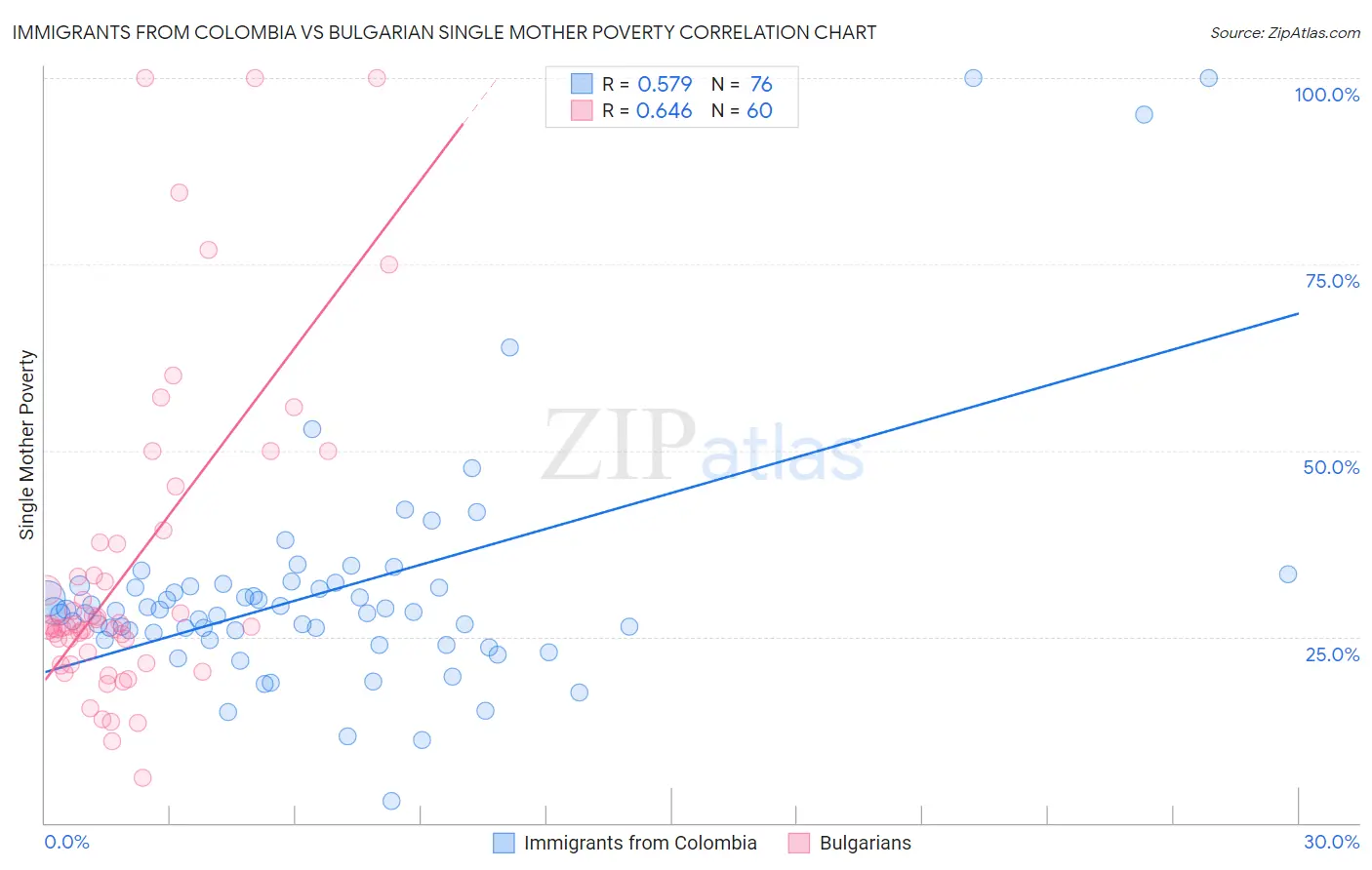 Immigrants from Colombia vs Bulgarian Single Mother Poverty