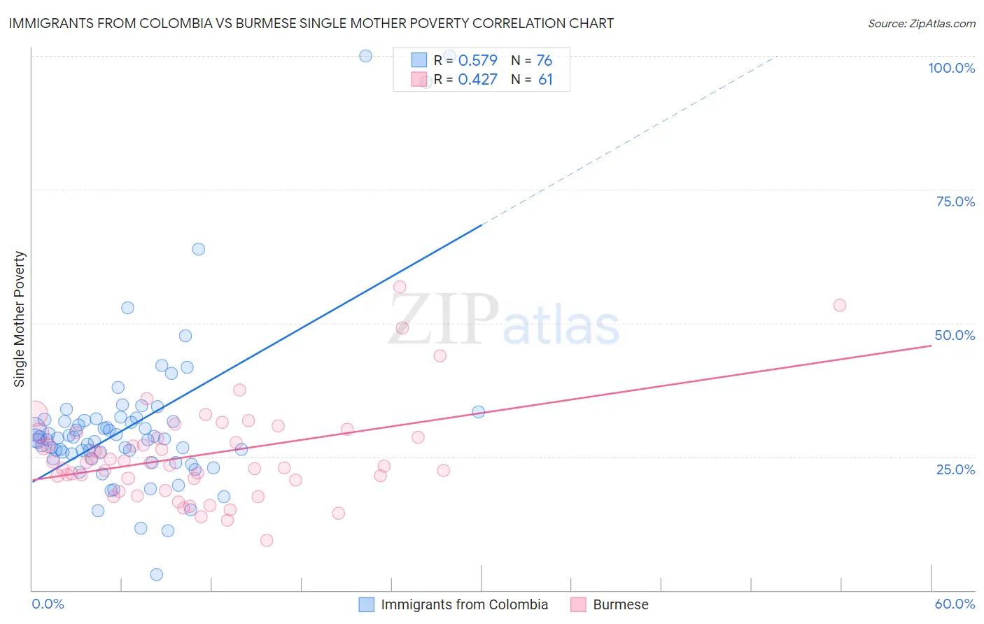 Immigrants from Colombia vs Burmese Single Mother Poverty