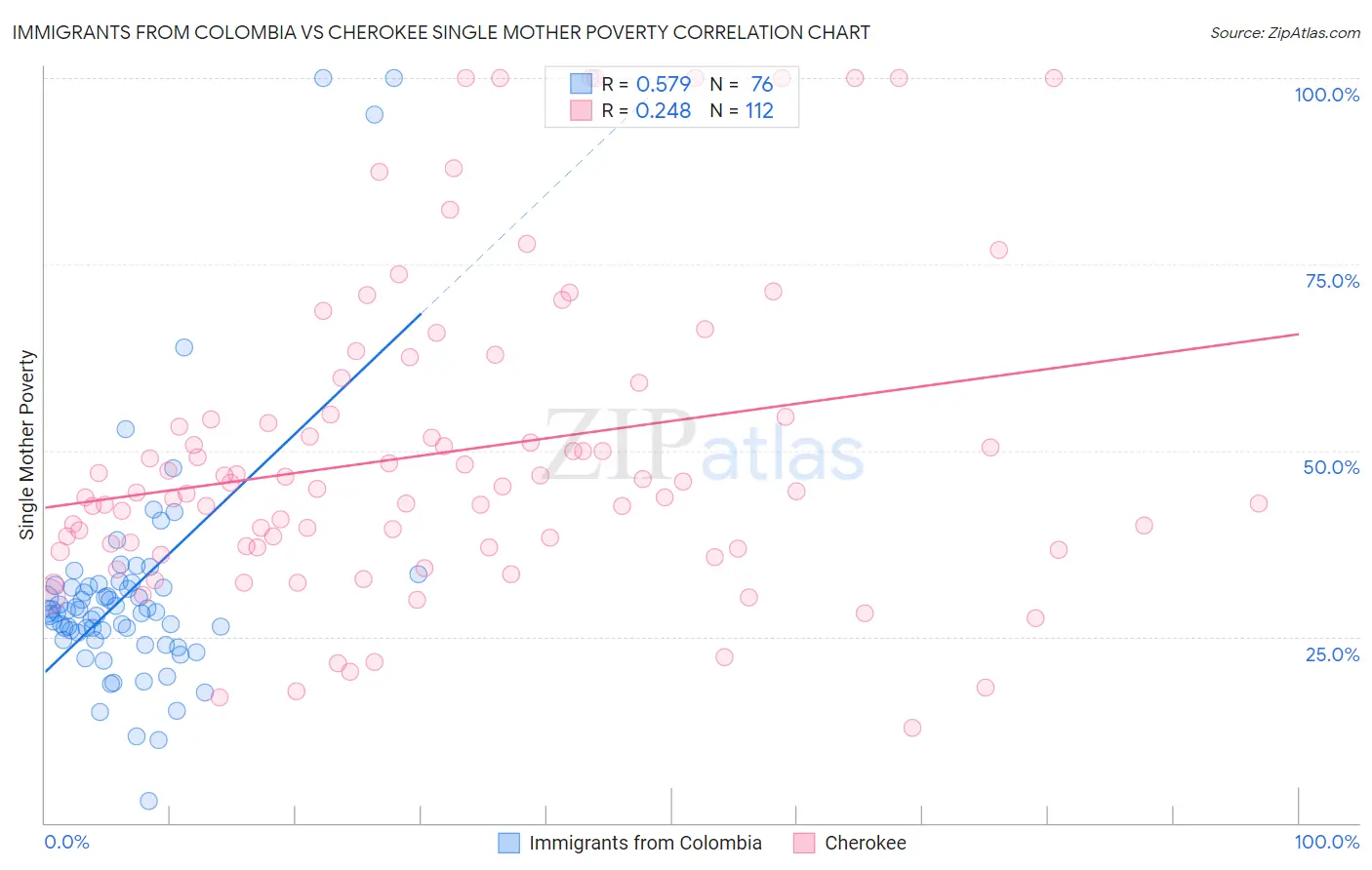 Immigrants from Colombia vs Cherokee Single Mother Poverty