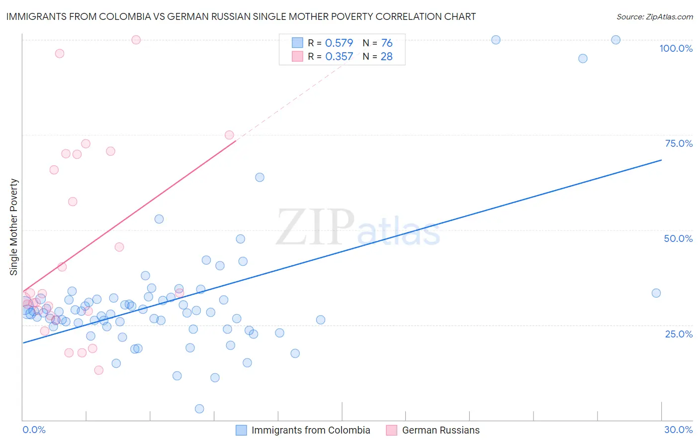 Immigrants from Colombia vs German Russian Single Mother Poverty