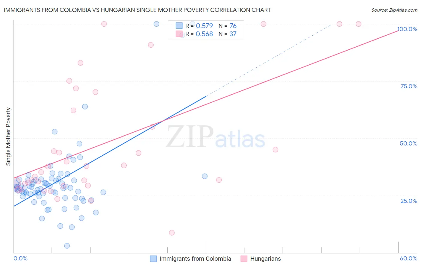 Immigrants from Colombia vs Hungarian Single Mother Poverty