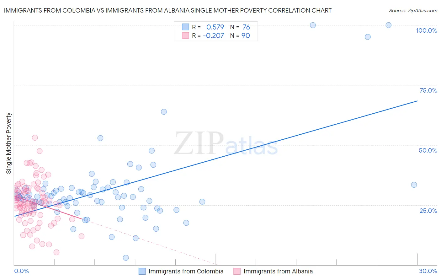 Immigrants from Colombia vs Immigrants from Albania Single Mother Poverty