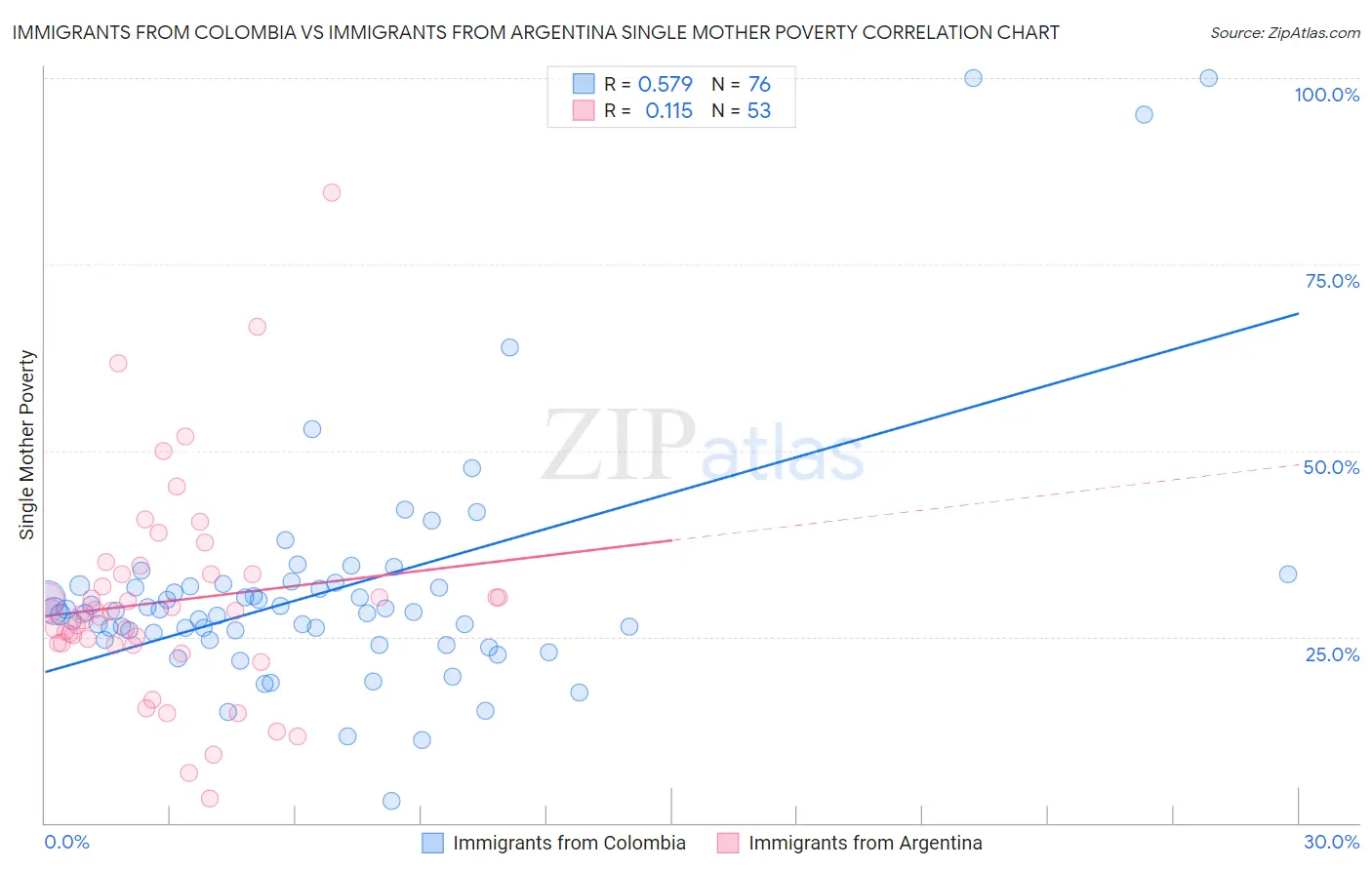 Immigrants from Colombia vs Immigrants from Argentina Single Mother Poverty
