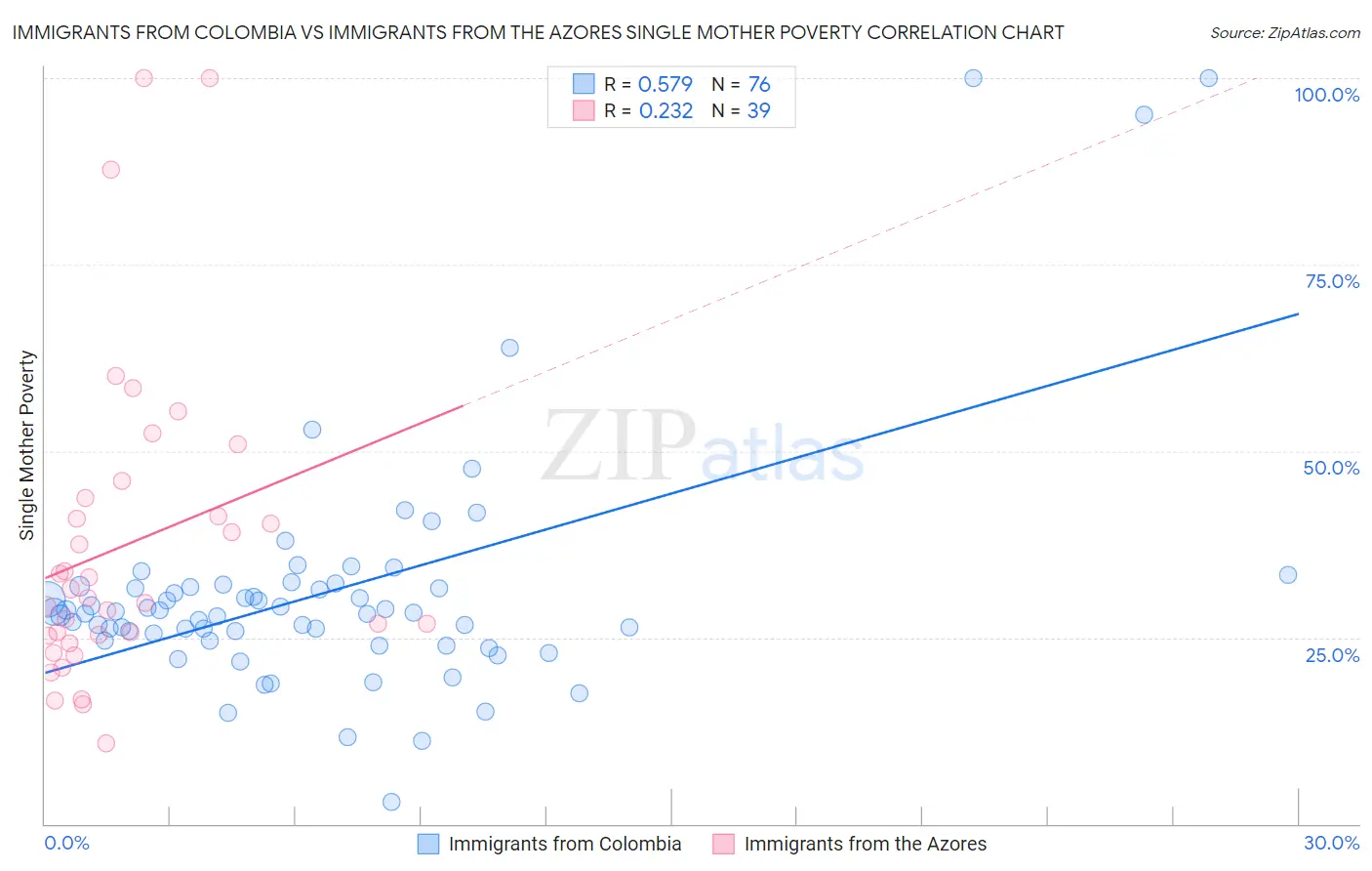 Immigrants from Colombia vs Immigrants from the Azores Single Mother Poverty