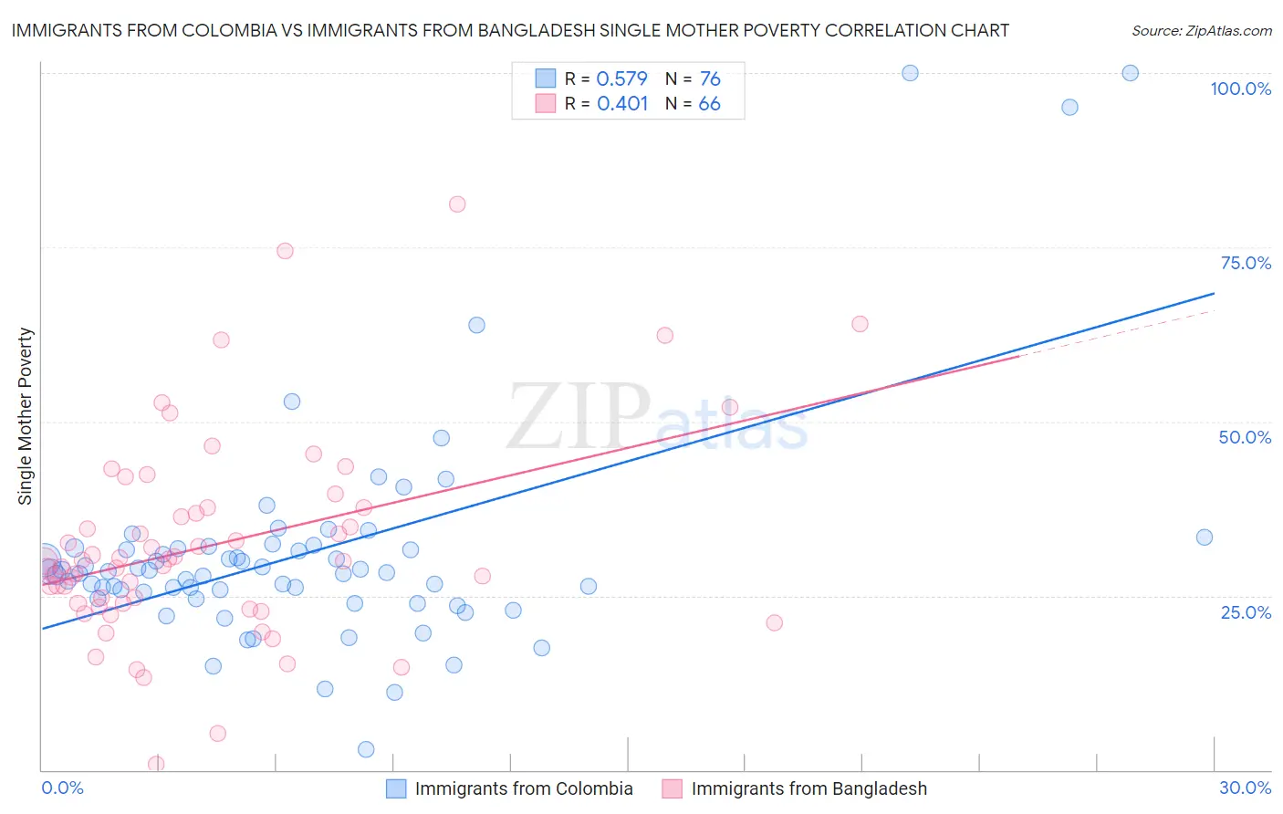 Immigrants from Colombia vs Immigrants from Bangladesh Single Mother Poverty