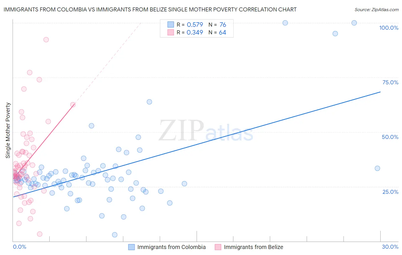 Immigrants from Colombia vs Immigrants from Belize Single Mother Poverty