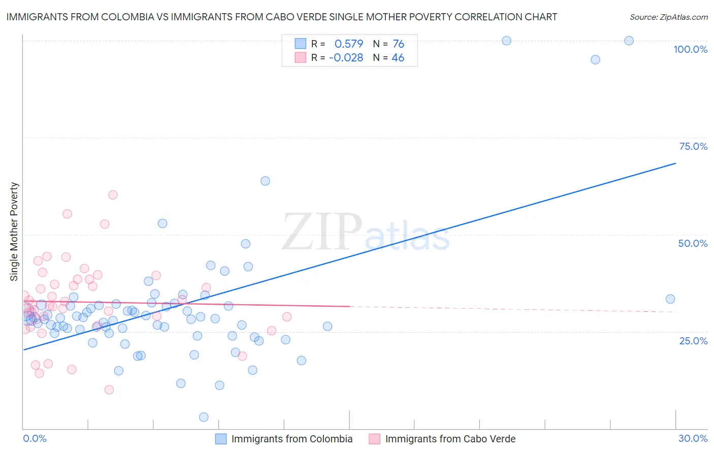Immigrants from Colombia vs Immigrants from Cabo Verde Single Mother Poverty