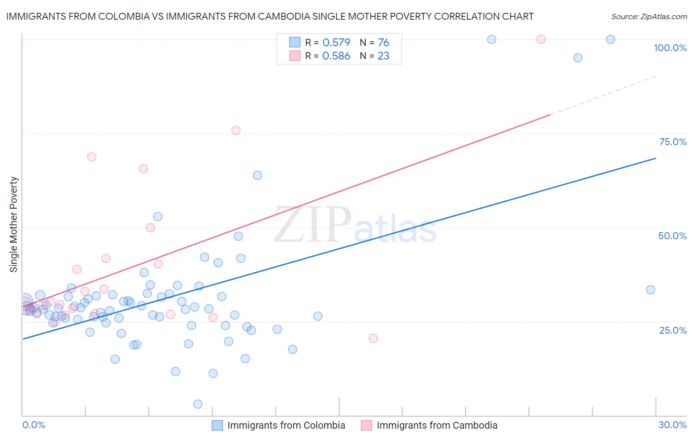 Immigrants from Colombia vs Immigrants from Cambodia Single Mother Poverty